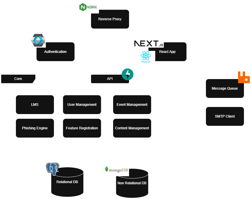 Technology-enabled architecture for SecureLearning