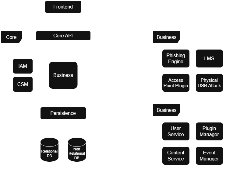 Techless architecture map for SecureLearning